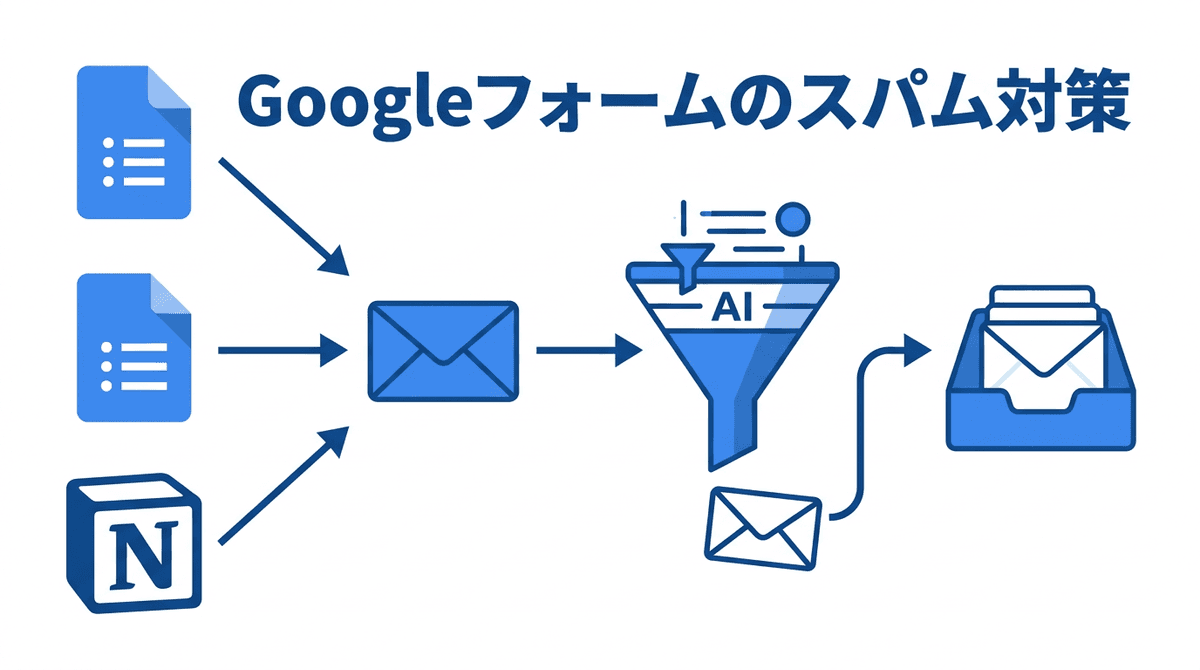 Googleフォーム・Notion・ペライチのスパム対策：メール通知を使う方法