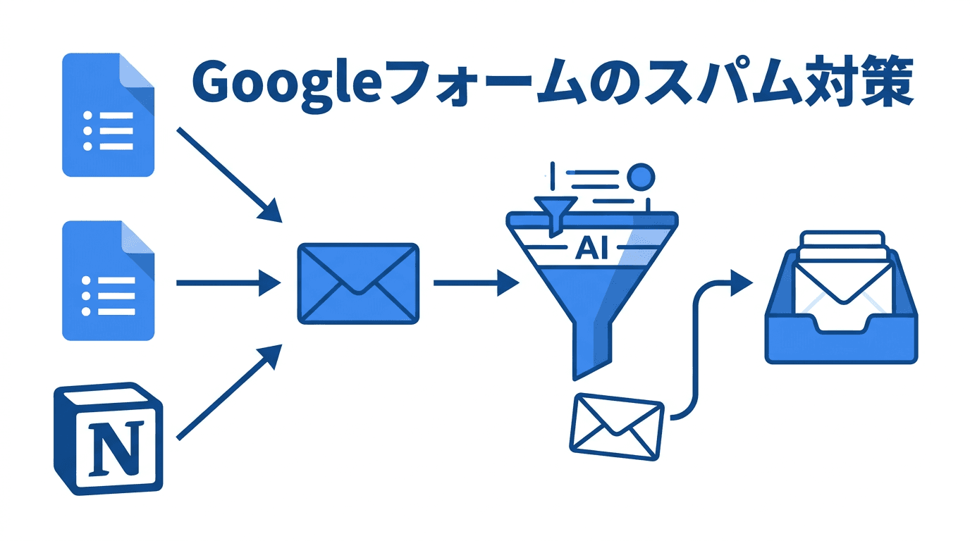 Googleフォーム・Notion・ペライチのスパム対策:メール通知を使う方法